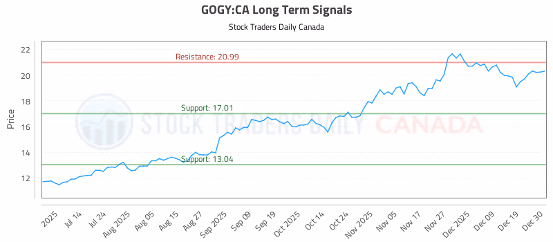 Stock Chart for GOGY:CA