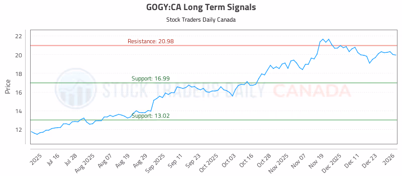 Stock Chart for GOGY:CA