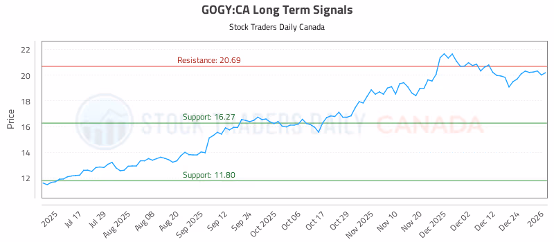 Stock Chart for GOGY:CA