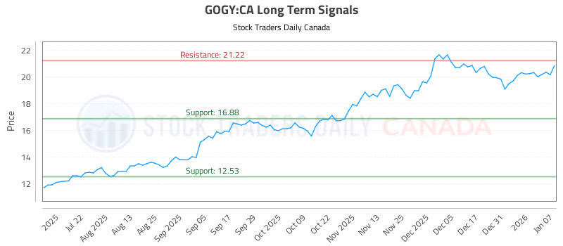 Stock Chart for GOGY:CA