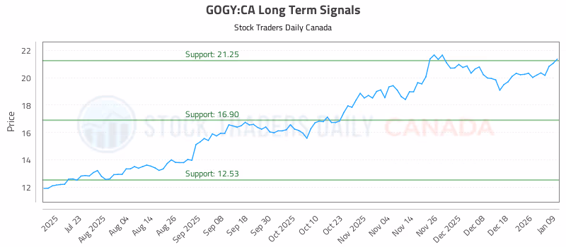 Stock Chart for GOGY:CA