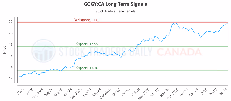 Stock Chart for GOGY:CA