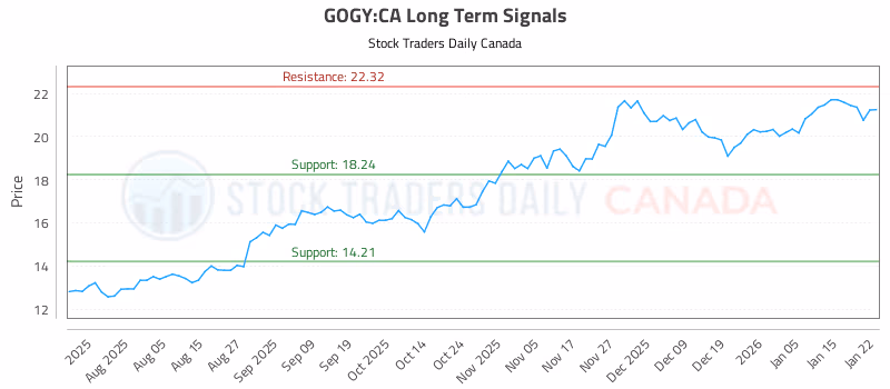 Stock Chart for GOGY:CA