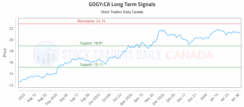 Stock Chart for GOGY:CA