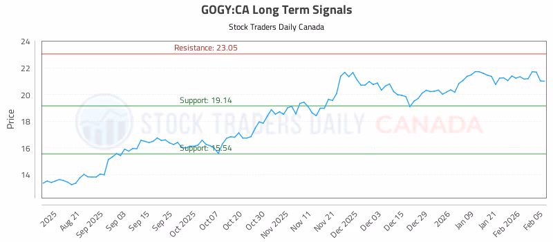 Stock Chart for GOGY:CA