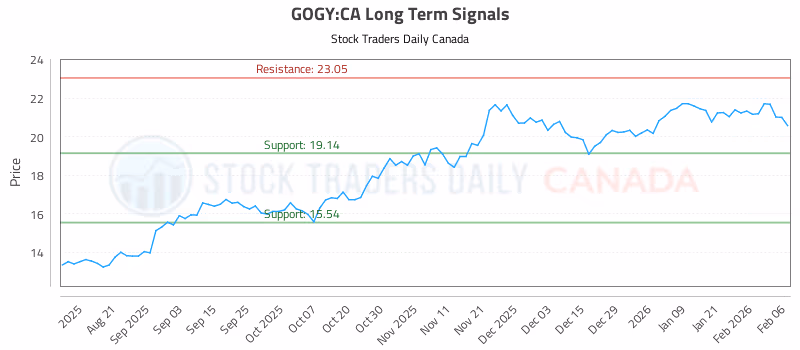 Stock Chart for GOGY:CA