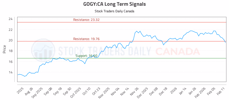 Stock Chart for GOGY:CA