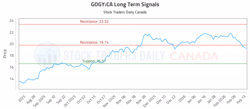 Stock Chart for GOGY:CA