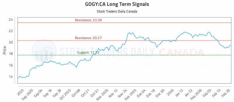 Stock Chart for GOGY:CA