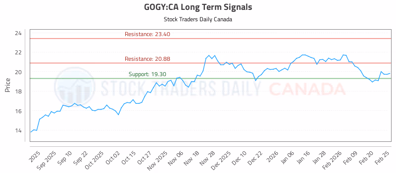 Stock Chart for GOGY:CA