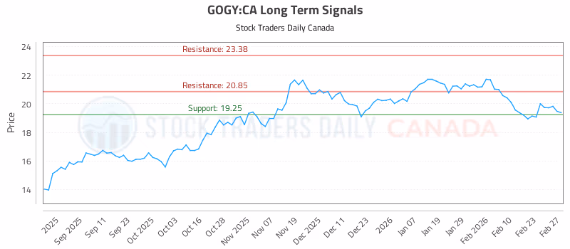 Stock Chart for GOGY:CA