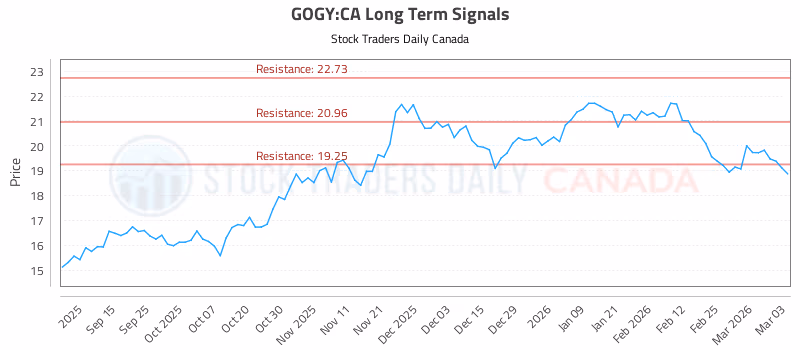 Stock Chart for GOGY:CA