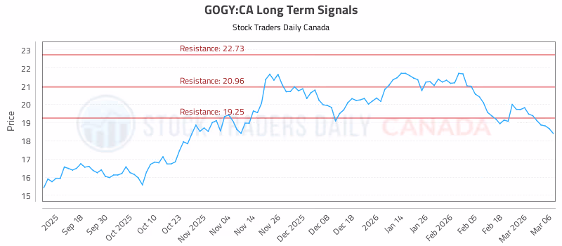 Stock Chart for GOGY:CA
