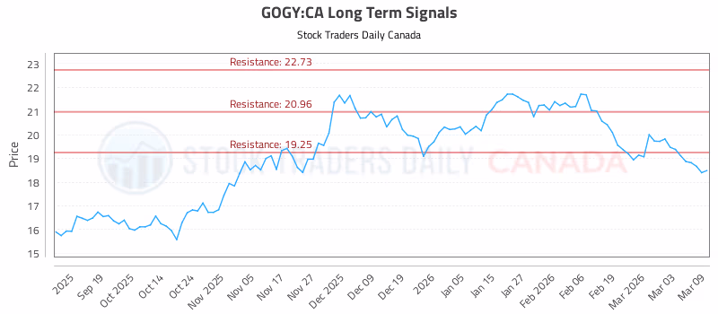 Stock Chart for GOGY:CA
