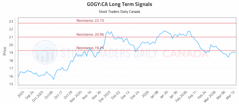 Stock Chart for GOGY:CA