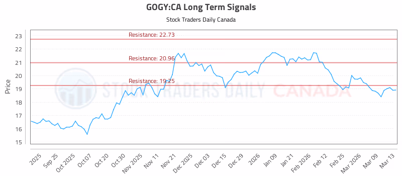 Stock Chart for GOGY:CA