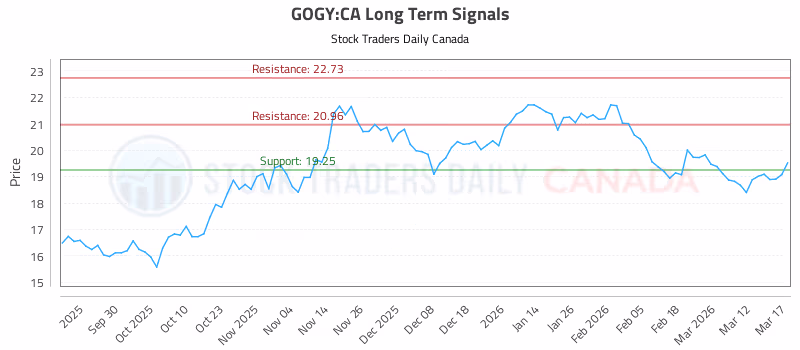 Stock Chart for GOGY:CA