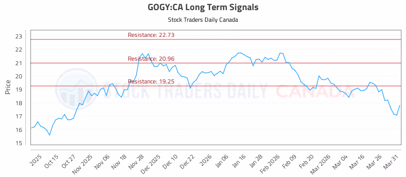 Stock Chart for GOGY:CA
