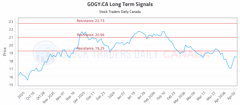 Stock Chart for GOGY:CA
