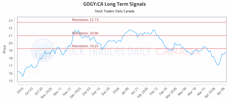 Stock Chart for GOGY:CA