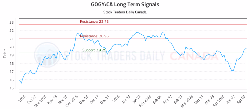 Stock Chart for GOGY:CA