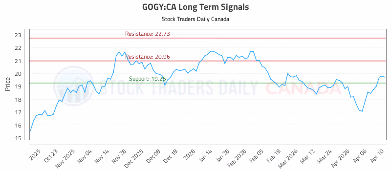 Stock Chart for GOGY:CA