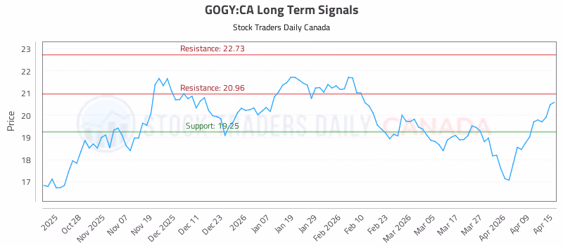 Stock Chart for GOGY:CA
