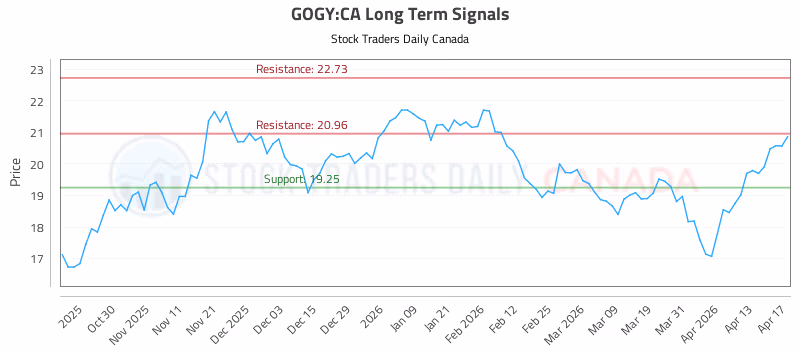 Stock Chart for GOGY:CA