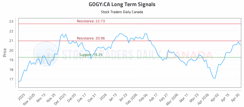 Stock Chart for GOGY:CA
