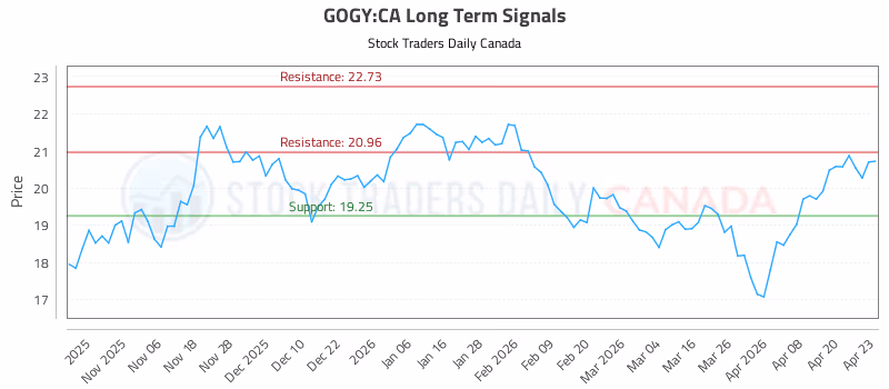 Stock Chart for GOGY:CA