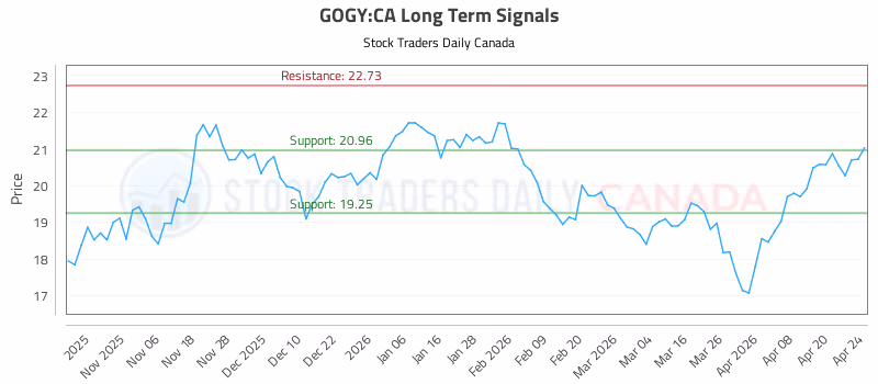 Stock Chart for GOGY:CA