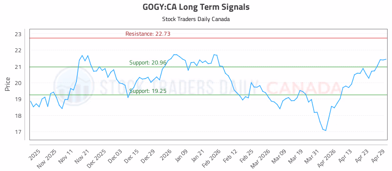 Stock Chart for GOGY:CA