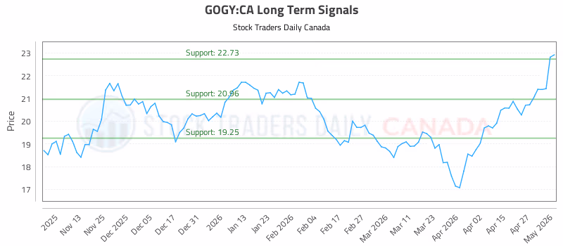 Stock Chart for GOGY:CA