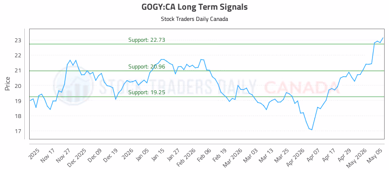 Stock Chart for GOGY:CA