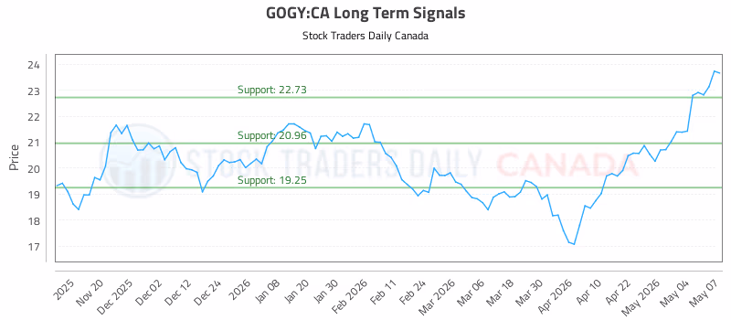 Stock Chart for GOGY:CA