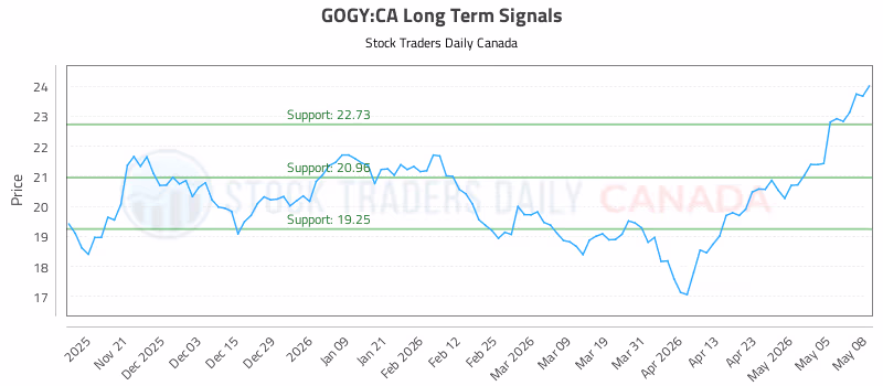 Stock Chart for GOGY:CA