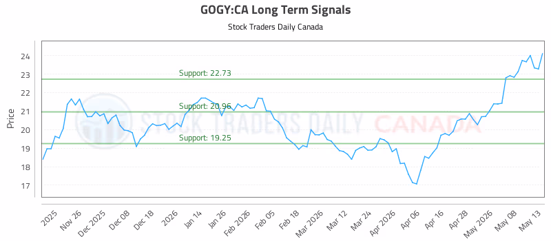 Stock Chart for GOGY:CA