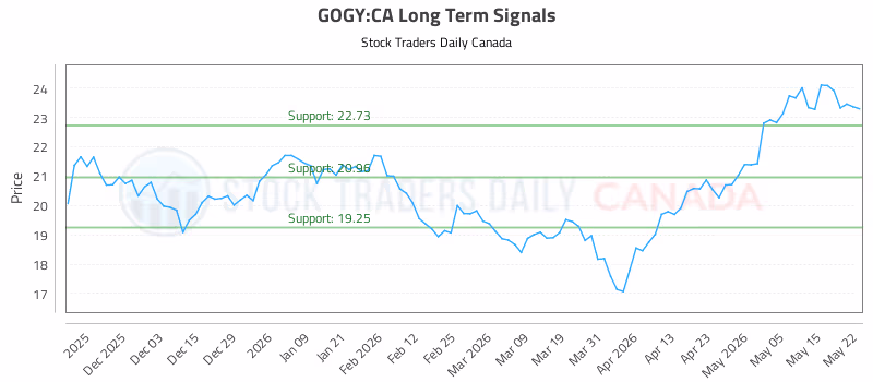 Stock Chart for GOGY:CA