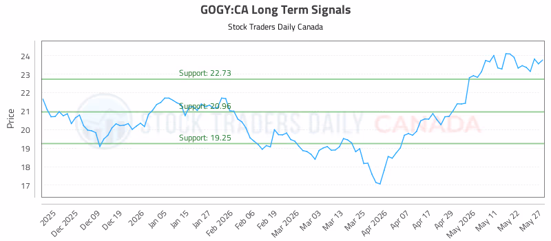 Stock Chart for GOGY:CA