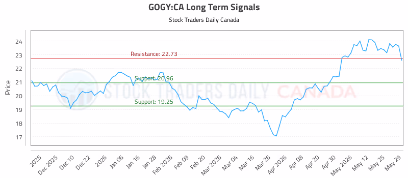 Stock Chart for GOGY:CA