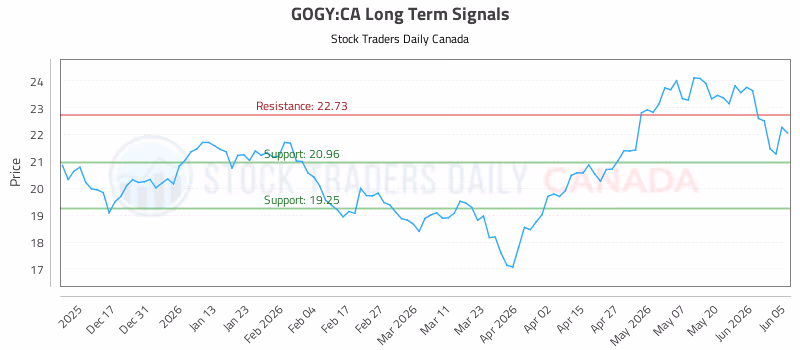 Stock Chart for GOGY:CA
