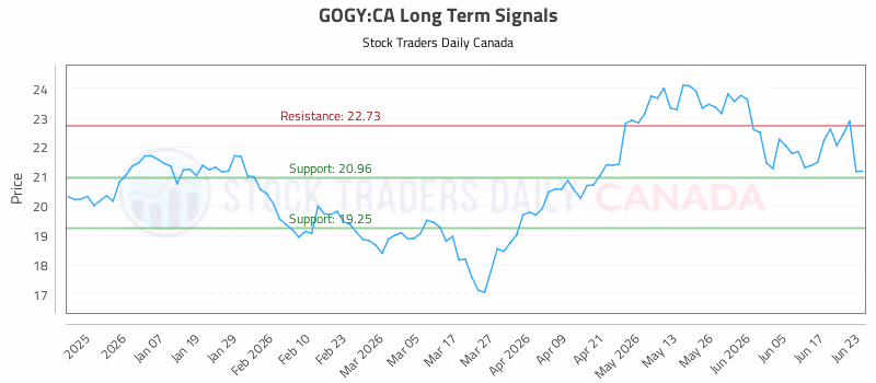 Stock Chart for GOGY:CA