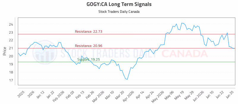 Stock Chart for GOGY:CA
