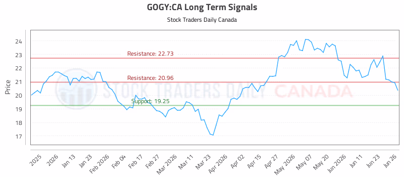 Stock Chart for GOGY:CA