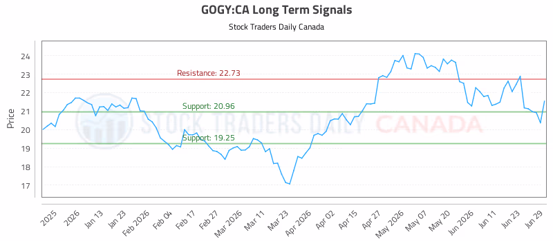 Stock Chart for GOGY:CA
