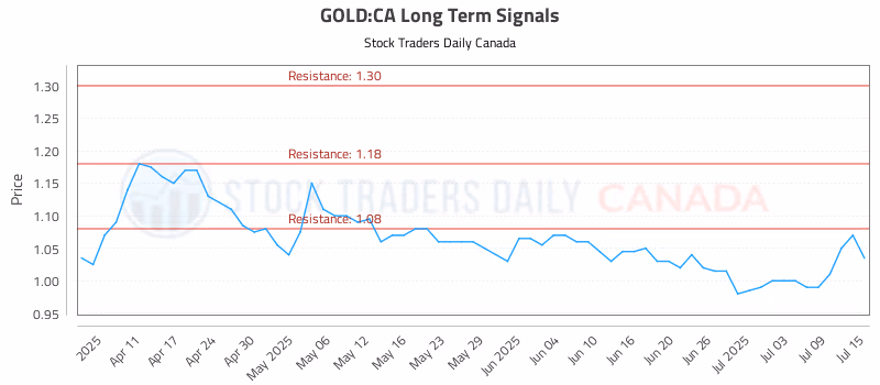 Stock Chart for GOLD:CA