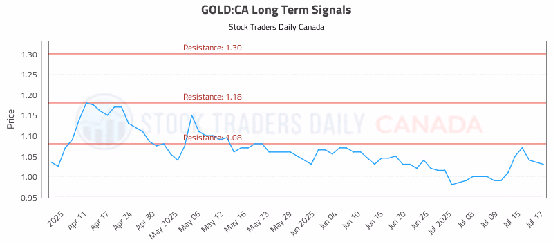 Stock Chart for GOLD:CA