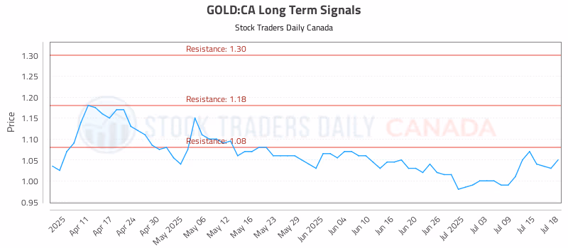 Stock Chart for GOLD:CA