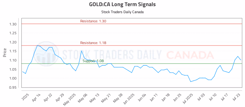 Stock Chart for GOLD:CA