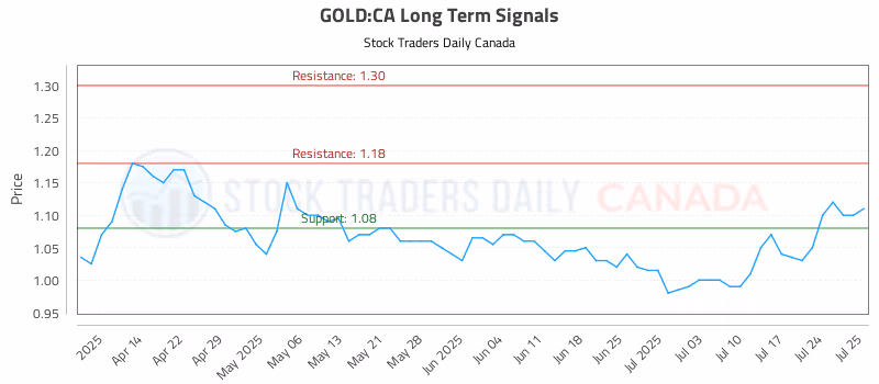 Stock Chart for GOLD:CA